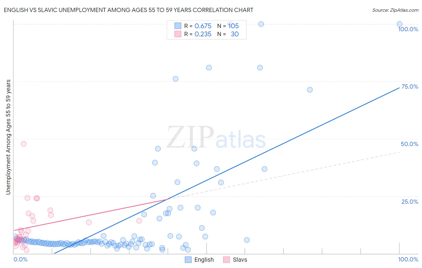 English vs Slavic Unemployment Among Ages 55 to 59 years