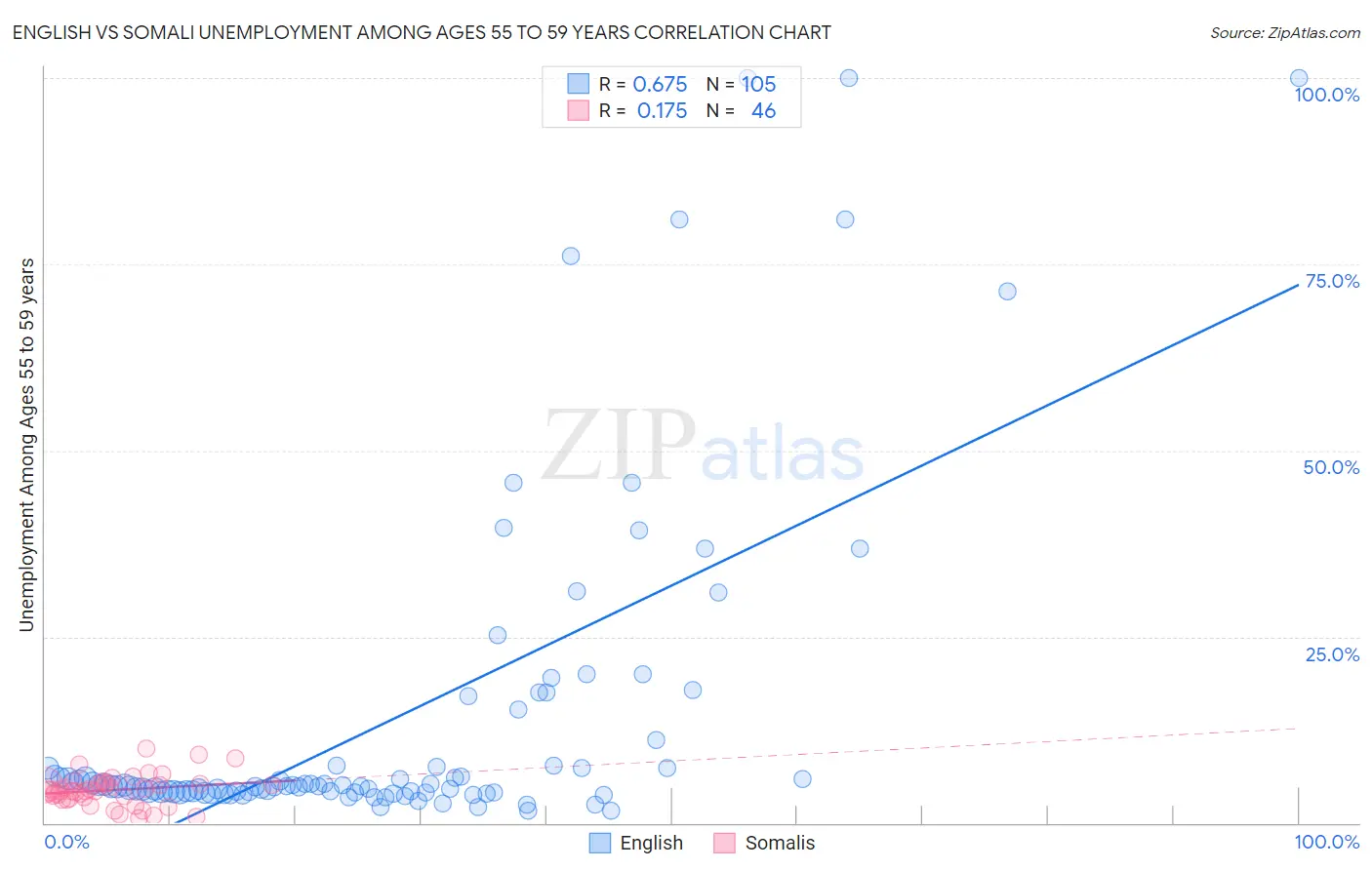 English vs Somali Unemployment Among Ages 55 to 59 years