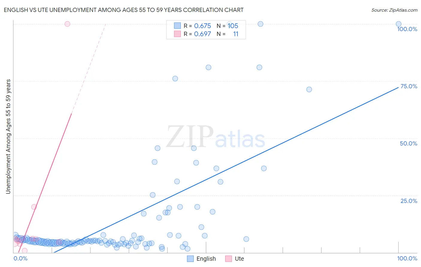 English vs Ute Unemployment Among Ages 55 to 59 years