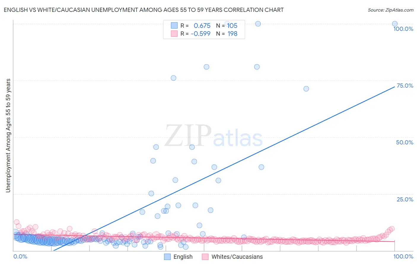 English vs White/Caucasian Unemployment Among Ages 55 to 59 years