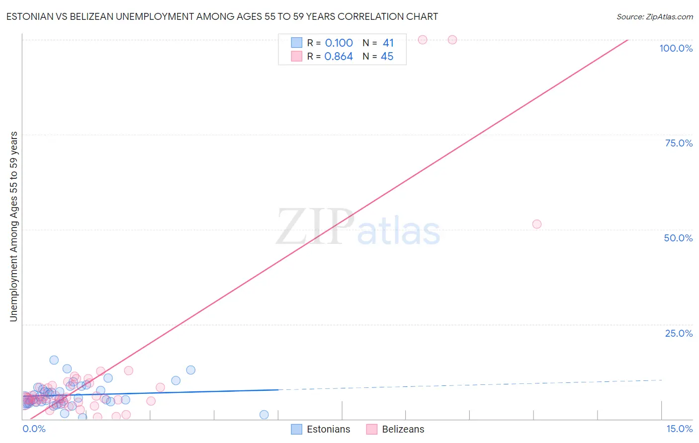 Estonian vs Belizean Unemployment Among Ages 55 to 59 years