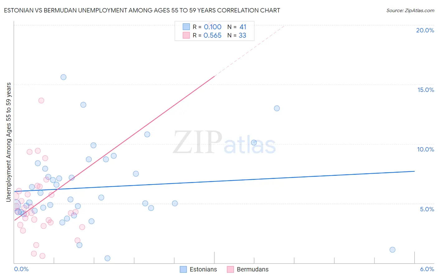 Estonian vs Bermudan Unemployment Among Ages 55 to 59 years