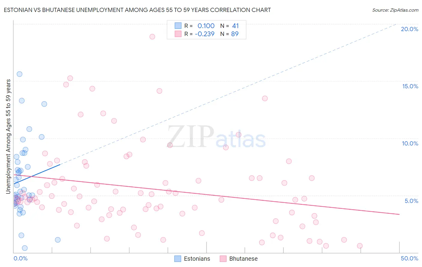 Estonian vs Bhutanese Unemployment Among Ages 55 to 59 years