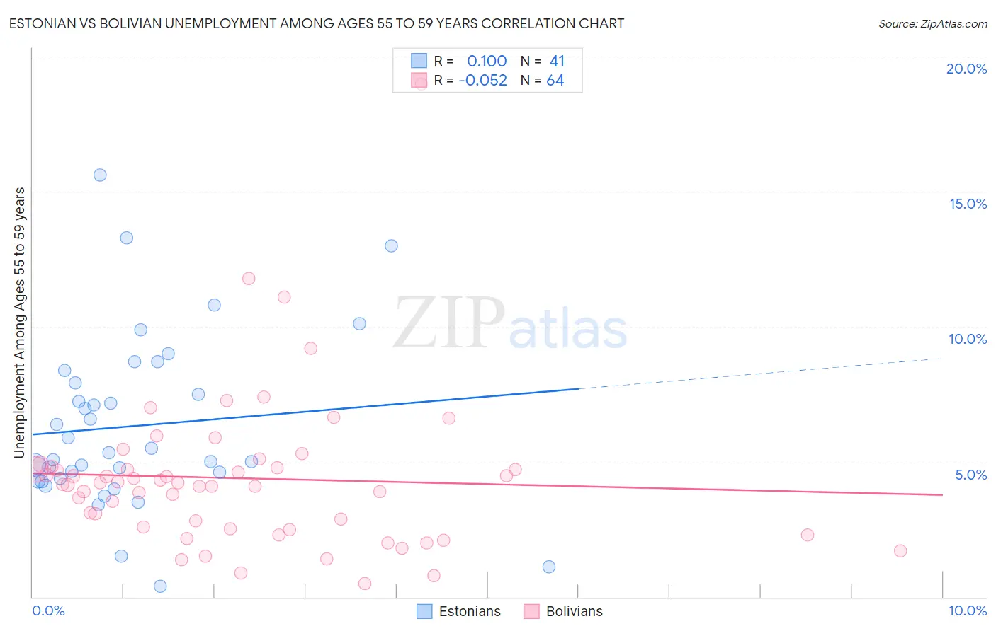 Estonian vs Bolivian Unemployment Among Ages 55 to 59 years