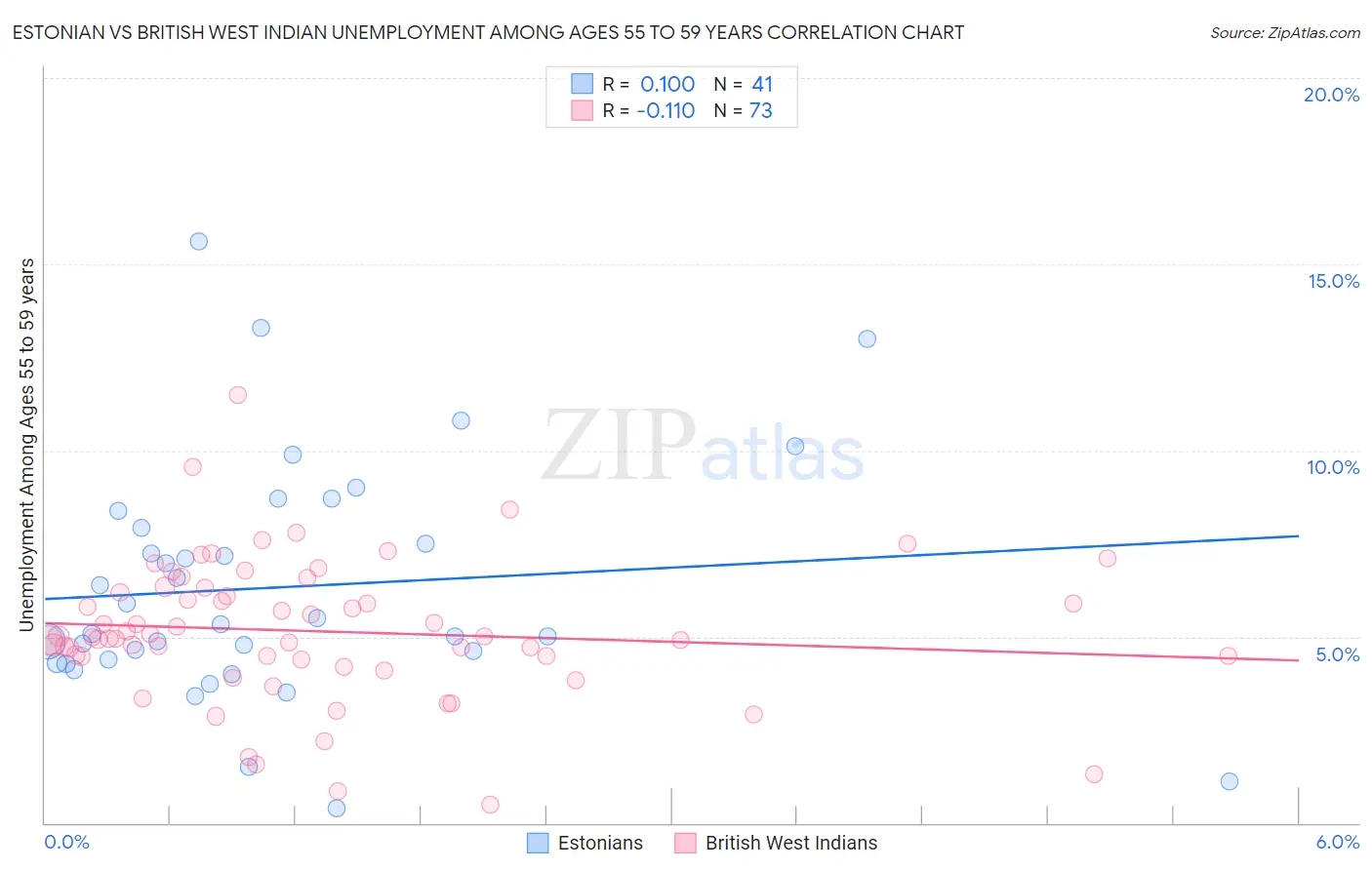 Estonian vs British West Indian Unemployment Among Ages 55 to 59 years