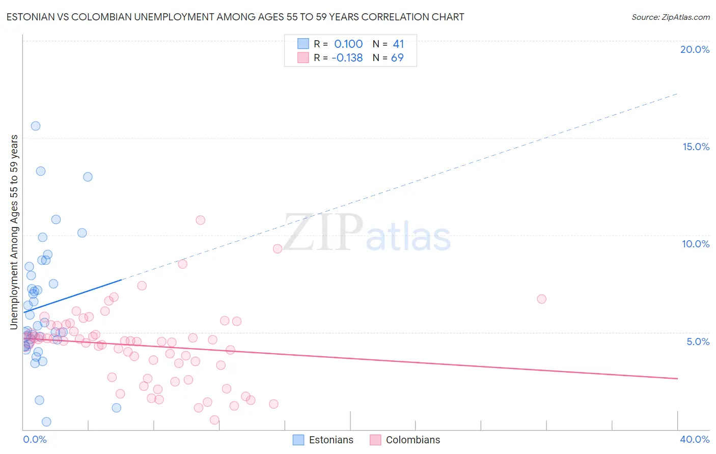 Estonian vs Colombian Unemployment Among Ages 55 to 59 years