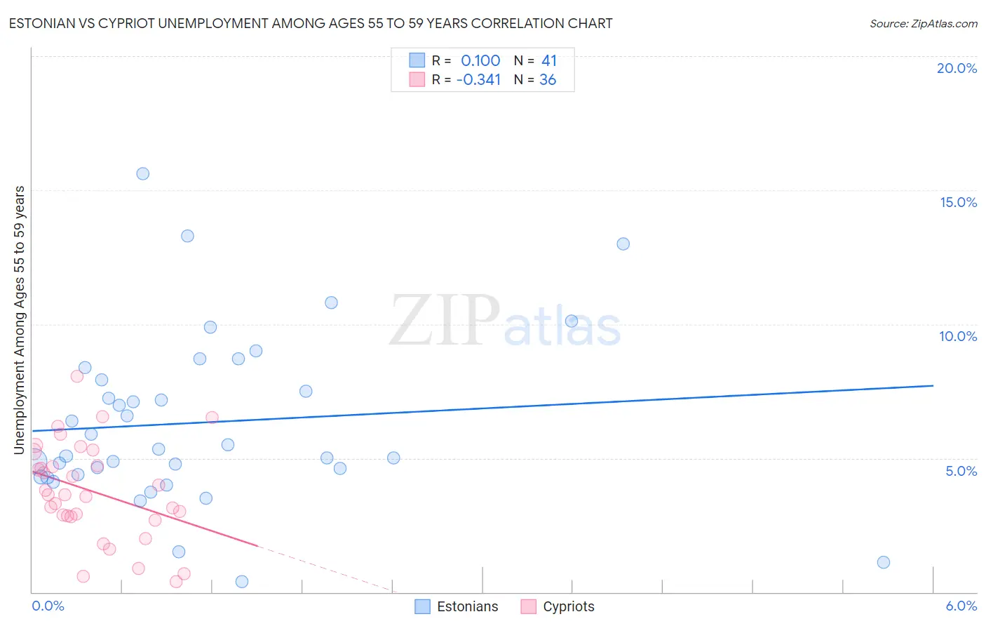 Estonian vs Cypriot Unemployment Among Ages 55 to 59 years