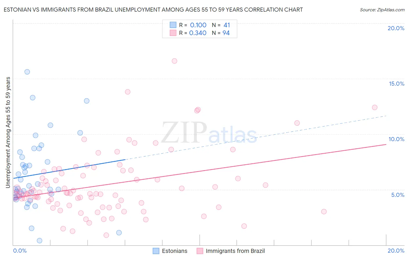 Estonian vs Immigrants from Brazil Unemployment Among Ages 55 to 59 years