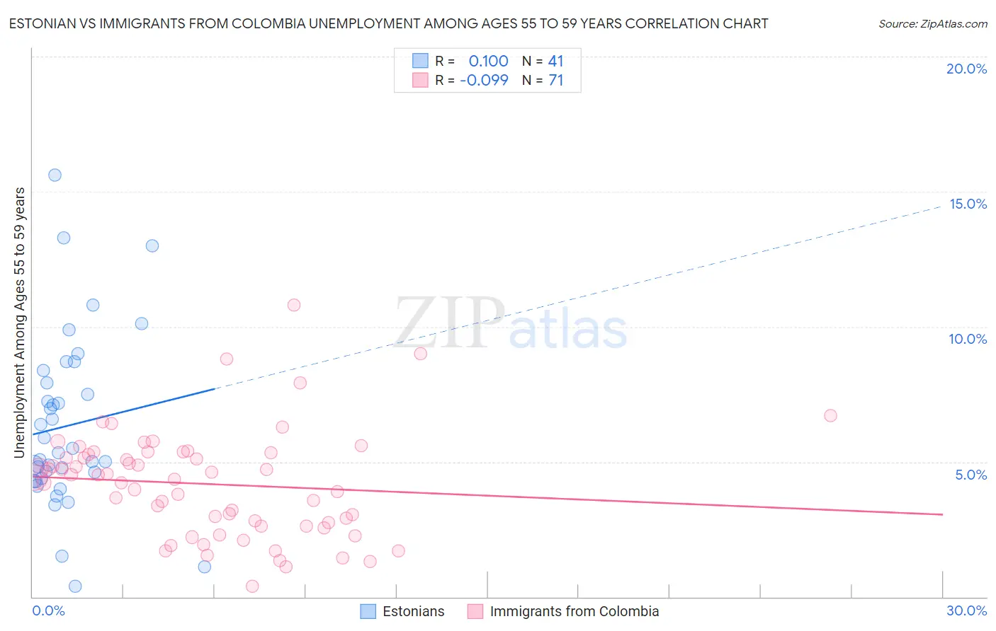 Estonian vs Immigrants from Colombia Unemployment Among Ages 55 to 59 years