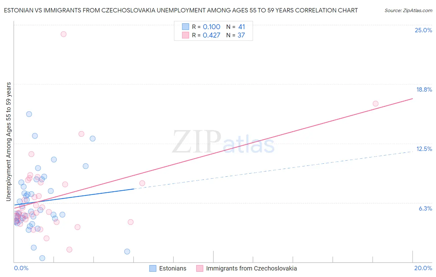 Estonian vs Immigrants from Czechoslovakia Unemployment Among Ages 55 to 59 years