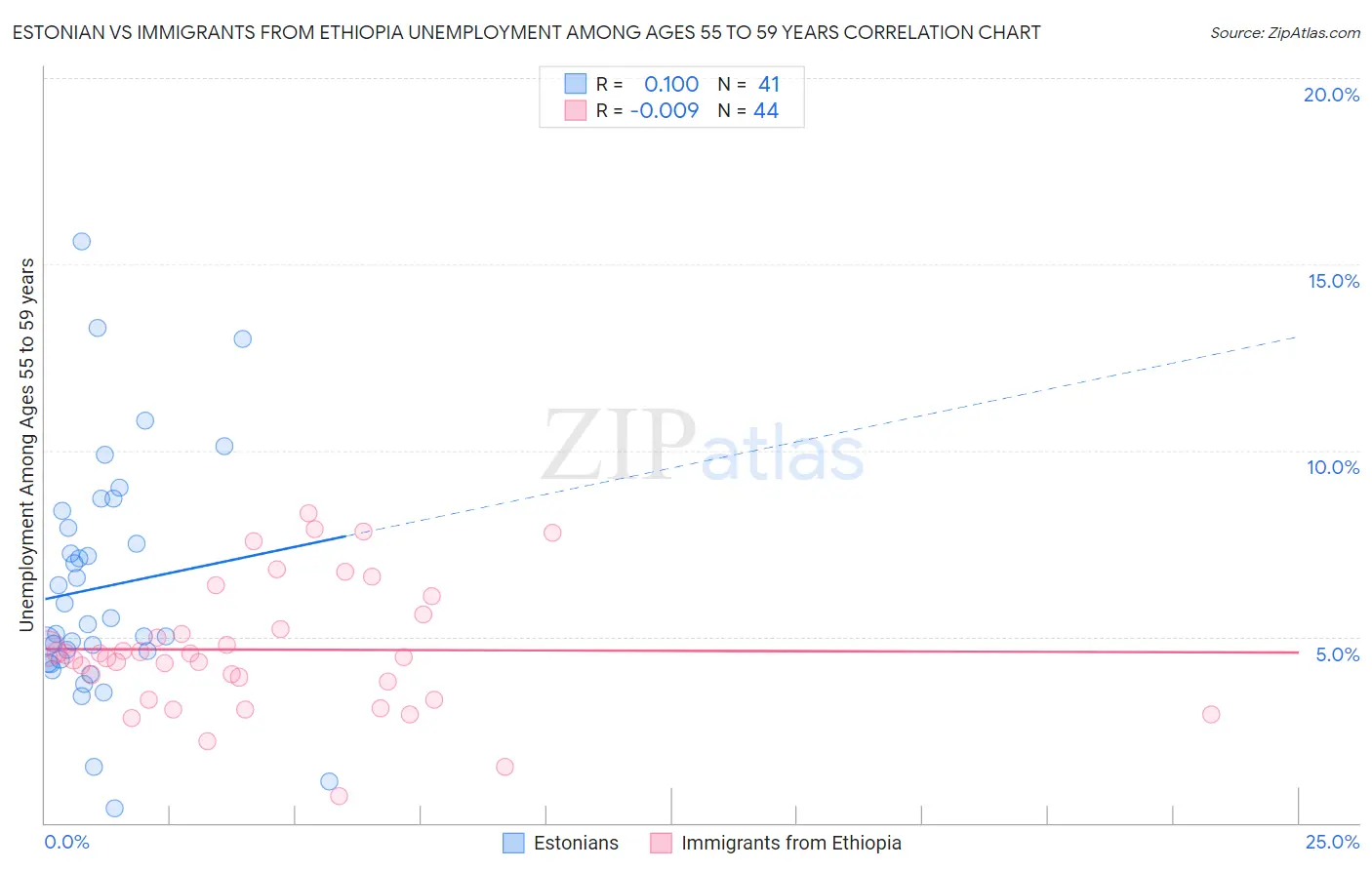 Estonian vs Immigrants from Ethiopia Unemployment Among Ages 55 to 59 years