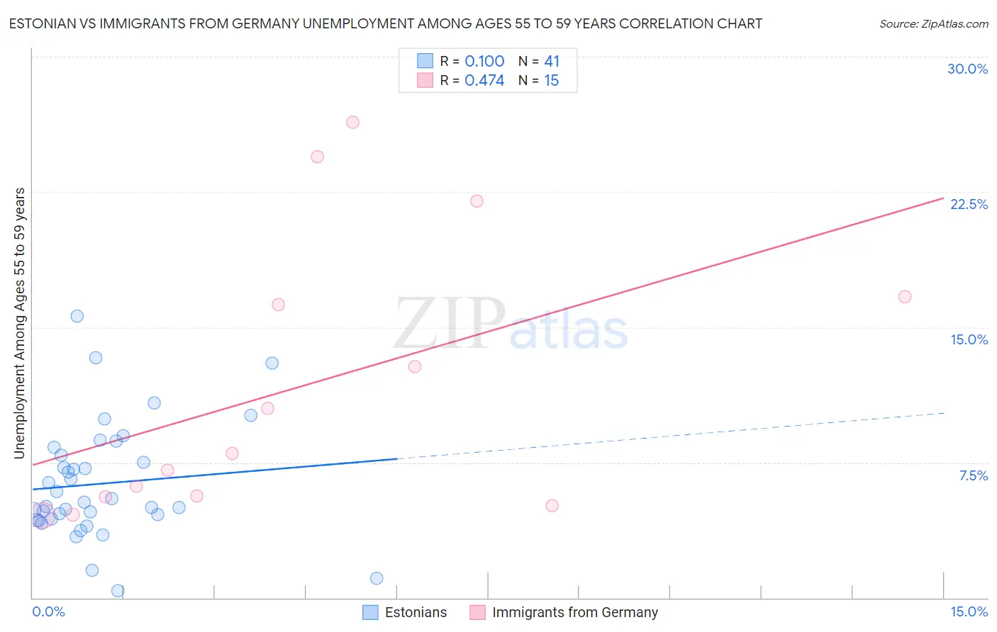 Estonian vs Immigrants from Germany Unemployment Among Ages 55 to 59 years