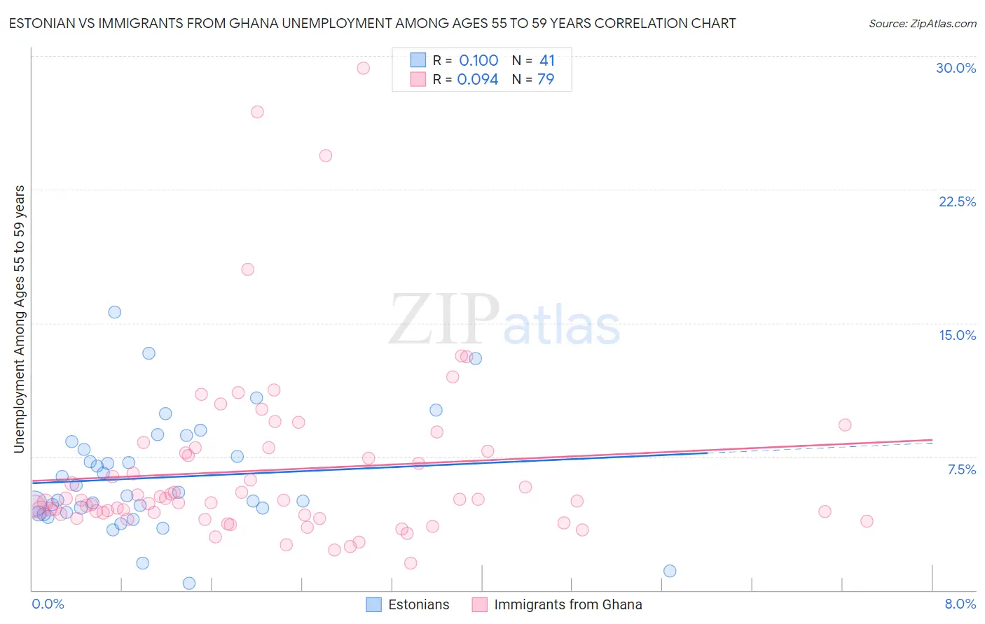 Estonian vs Immigrants from Ghana Unemployment Among Ages 55 to 59 years