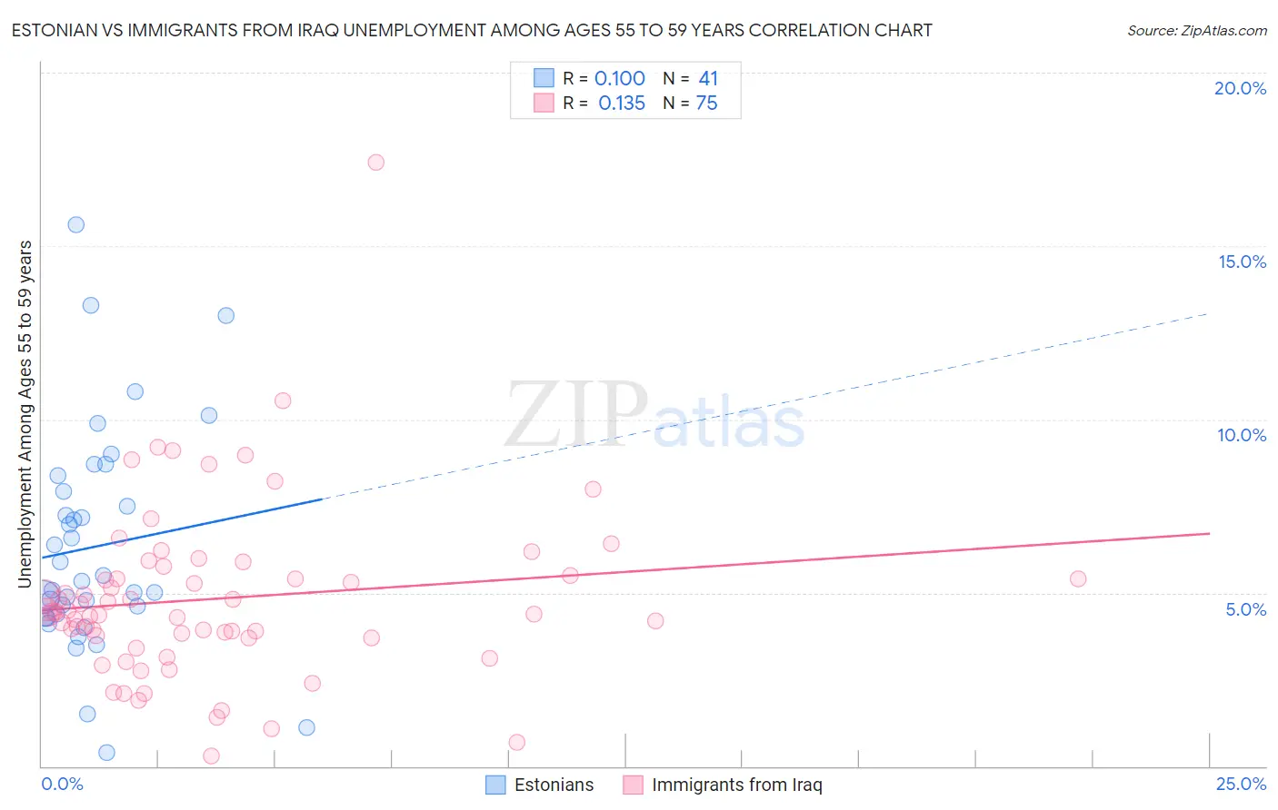 Estonian vs Immigrants from Iraq Unemployment Among Ages 55 to 59 years