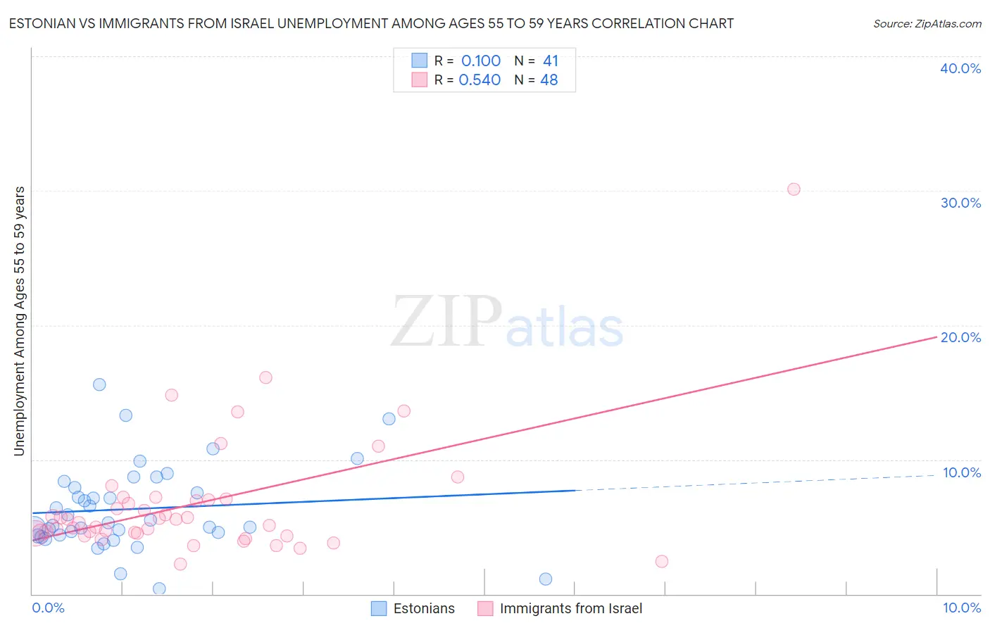 Estonian vs Immigrants from Israel Unemployment Among Ages 55 to 59 years