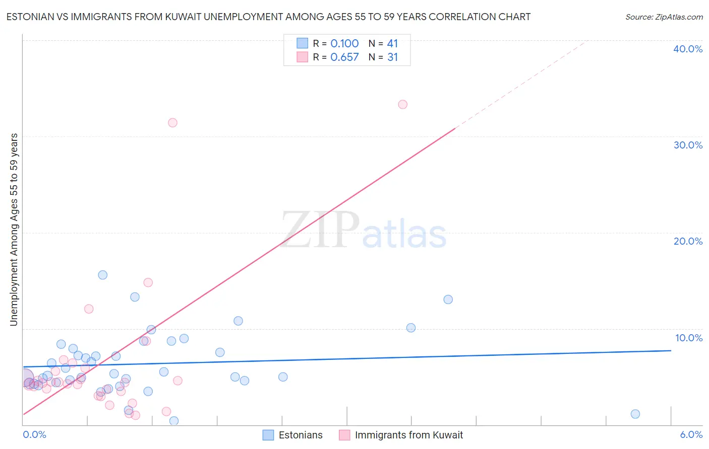 Estonian vs Immigrants from Kuwait Unemployment Among Ages 55 to 59 years