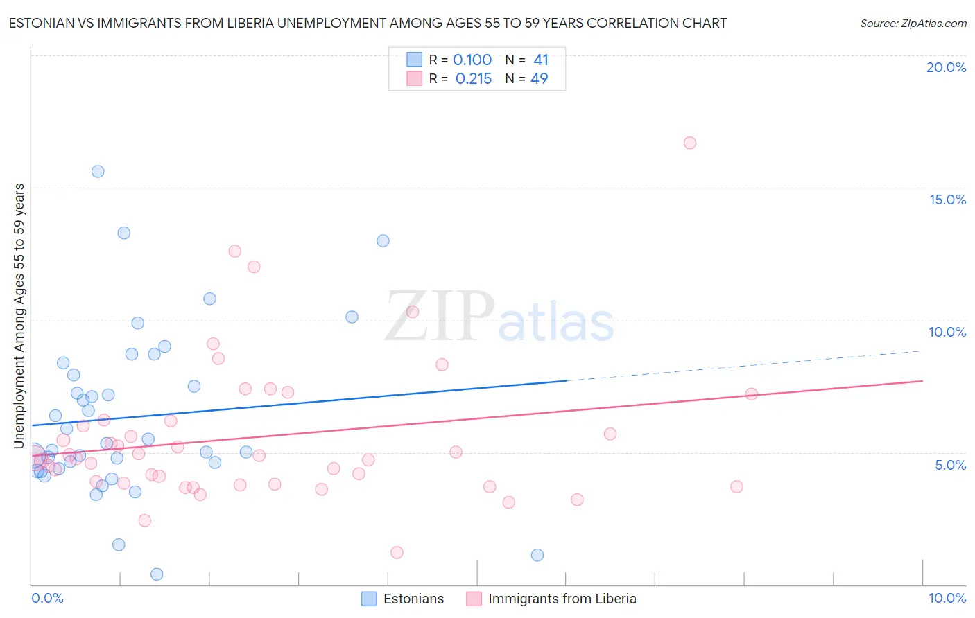 Estonian vs Immigrants from Liberia Unemployment Among Ages 55 to 59 years