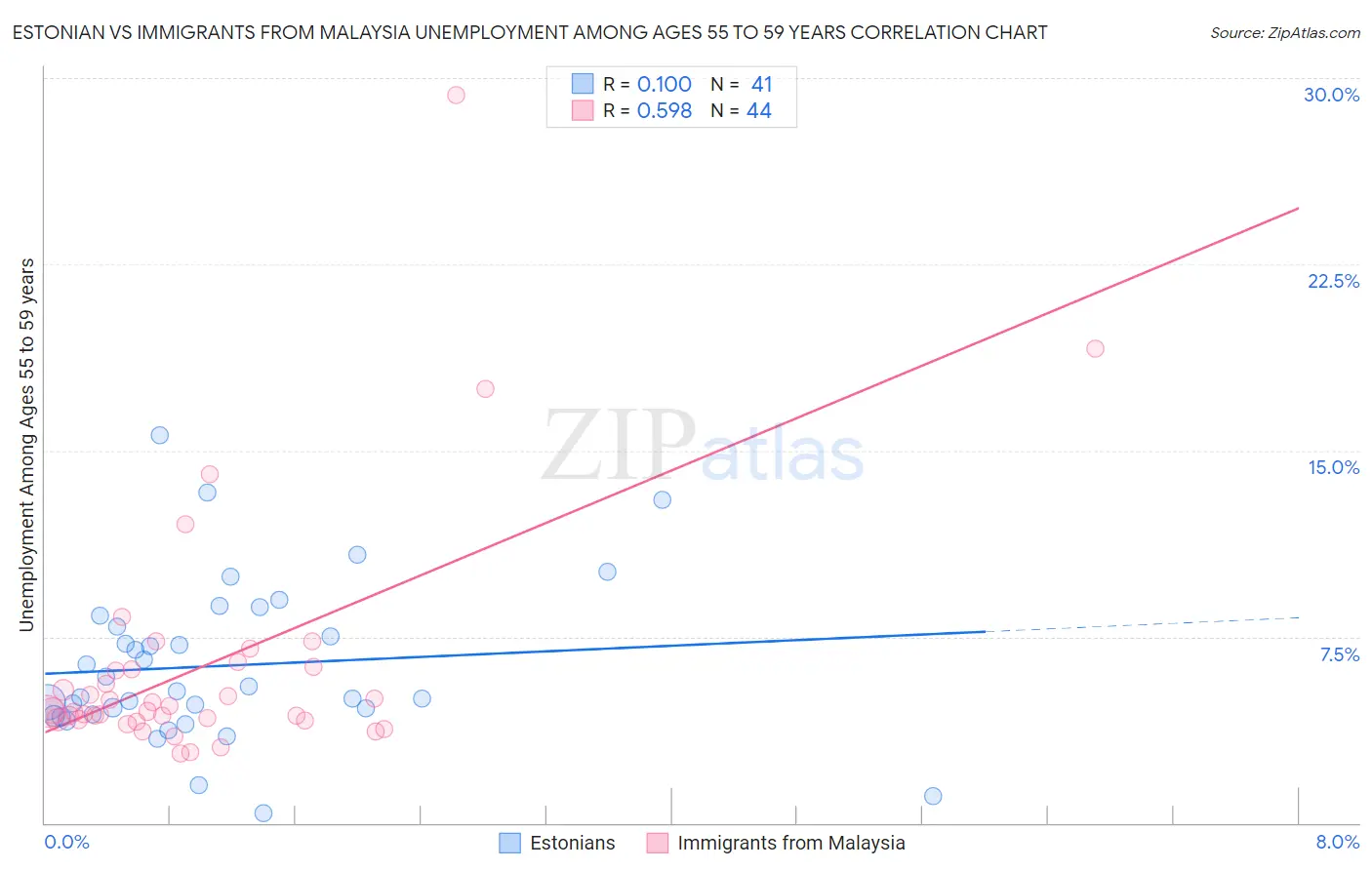 Estonian vs Immigrants from Malaysia Unemployment Among Ages 55 to 59 years