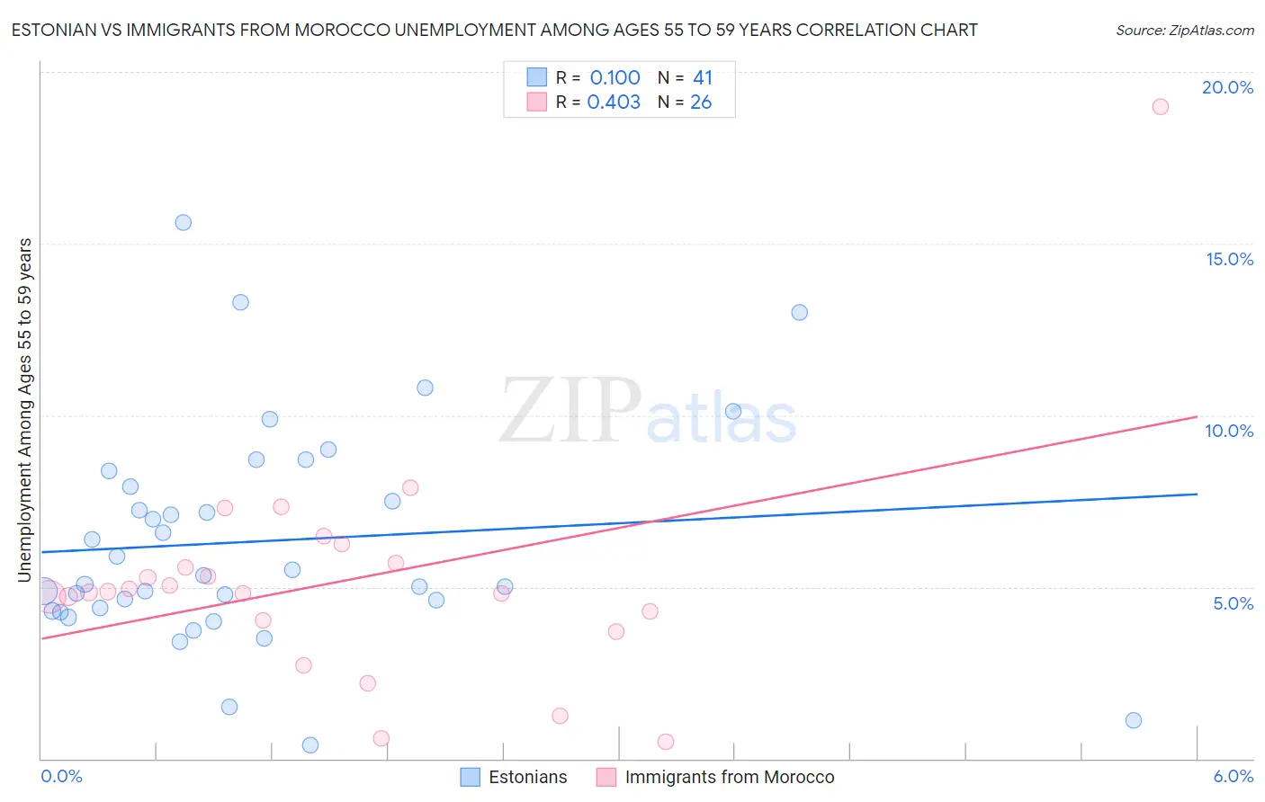 Estonian vs Immigrants from Morocco Unemployment Among Ages 55 to 59 years