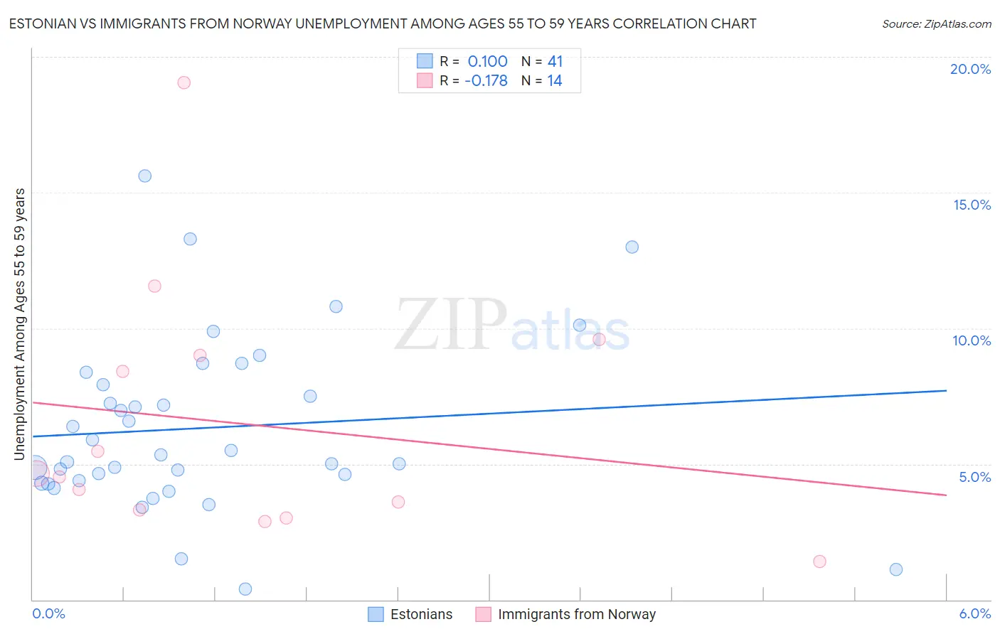 Estonian vs Immigrants from Norway Unemployment Among Ages 55 to 59 years