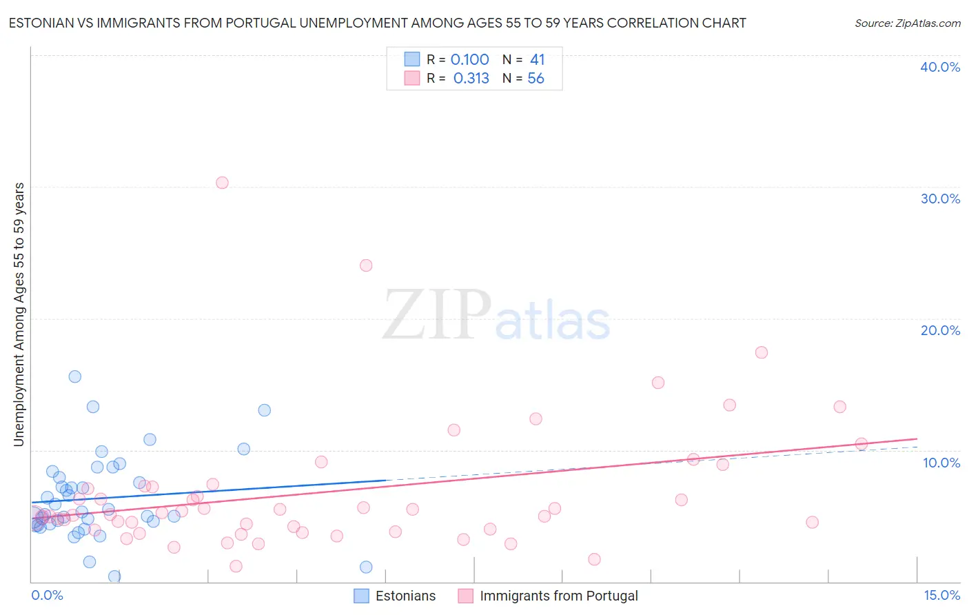 Estonian vs Immigrants from Portugal Unemployment Among Ages 55 to 59 years