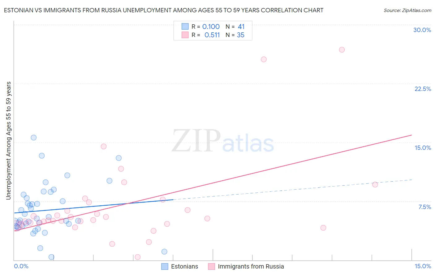 Estonian vs Immigrants from Russia Unemployment Among Ages 55 to 59 years