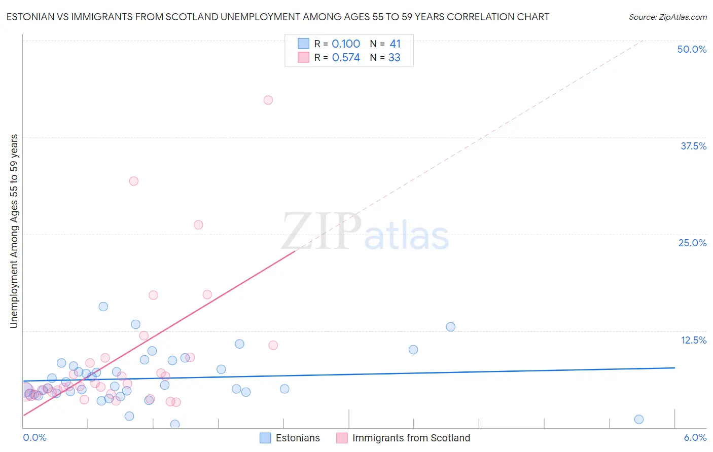 Estonian vs Immigrants from Scotland Unemployment Among Ages 55 to 59 years