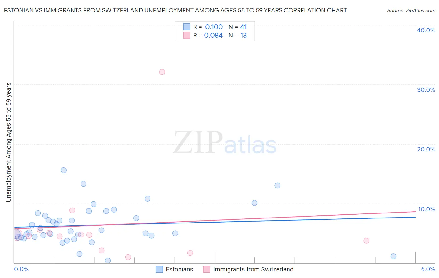 Estonian vs Immigrants from Switzerland Unemployment Among Ages 55 to 59 years