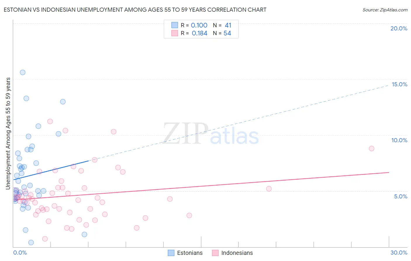 Estonian vs Indonesian Unemployment Among Ages 55 to 59 years