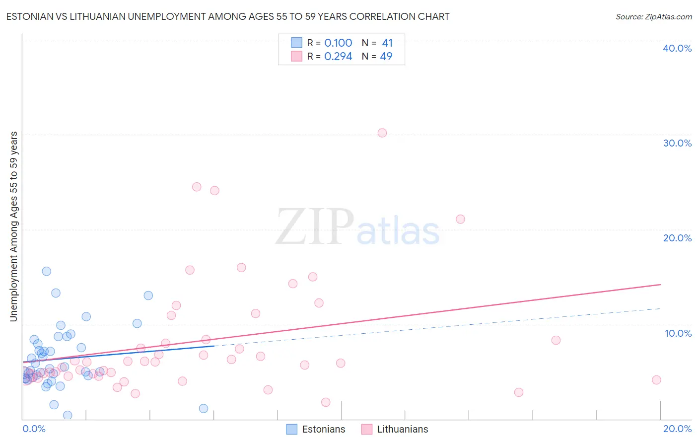 Estonian vs Lithuanian Unemployment Among Ages 55 to 59 years