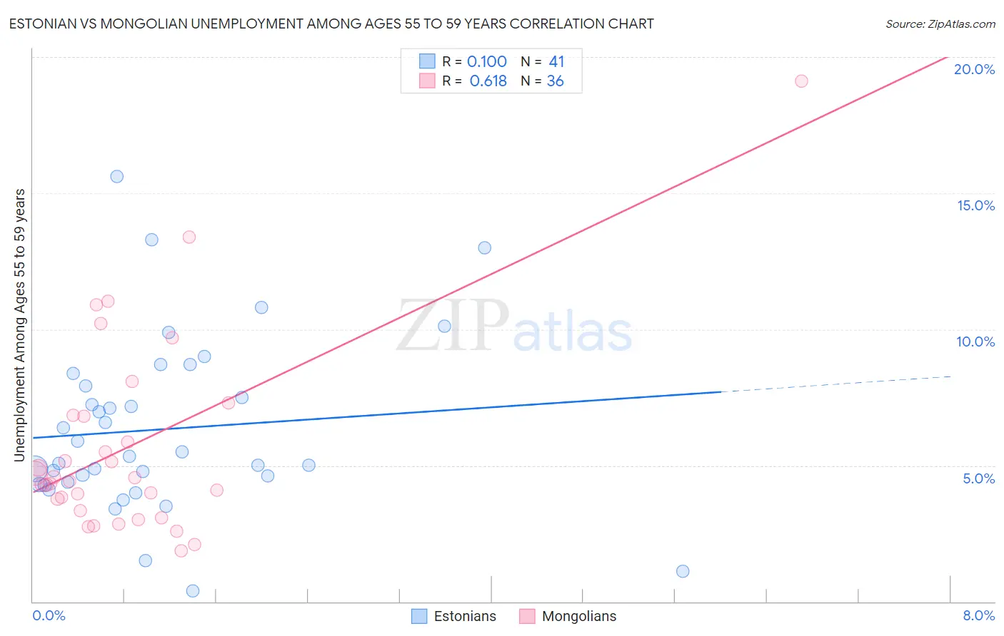 Estonian vs Mongolian Unemployment Among Ages 55 to 59 years