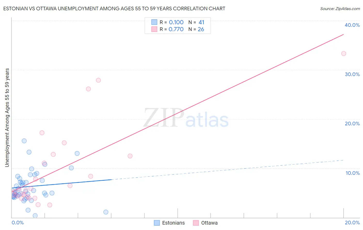 Estonian vs Ottawa Unemployment Among Ages 55 to 59 years