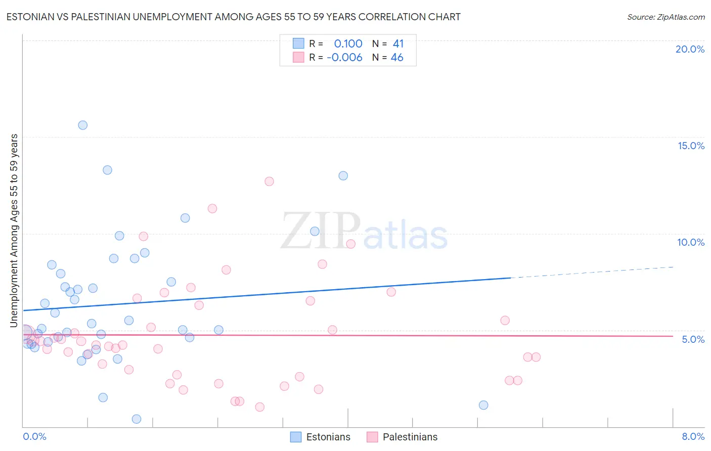 Estonian vs Palestinian Unemployment Among Ages 55 to 59 years