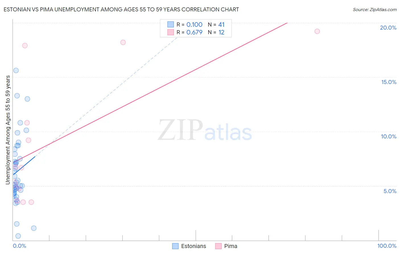 Estonian vs Pima Unemployment Among Ages 55 to 59 years