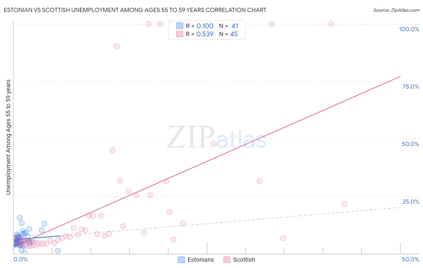 Estonian vs Scottish Unemployment Among Ages 55 to 59 years