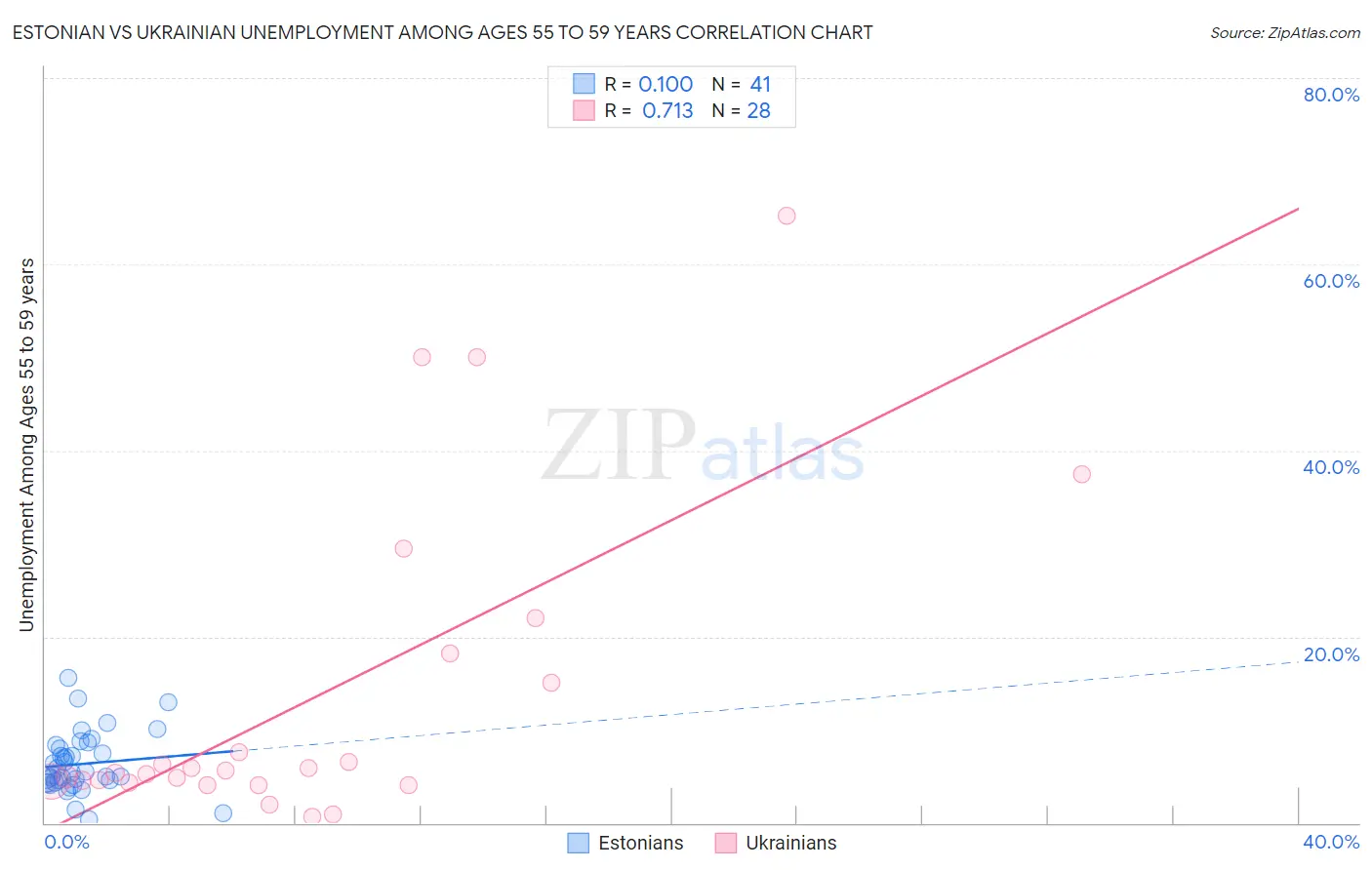 Estonian vs Ukrainian Unemployment Among Ages 55 to 59 years