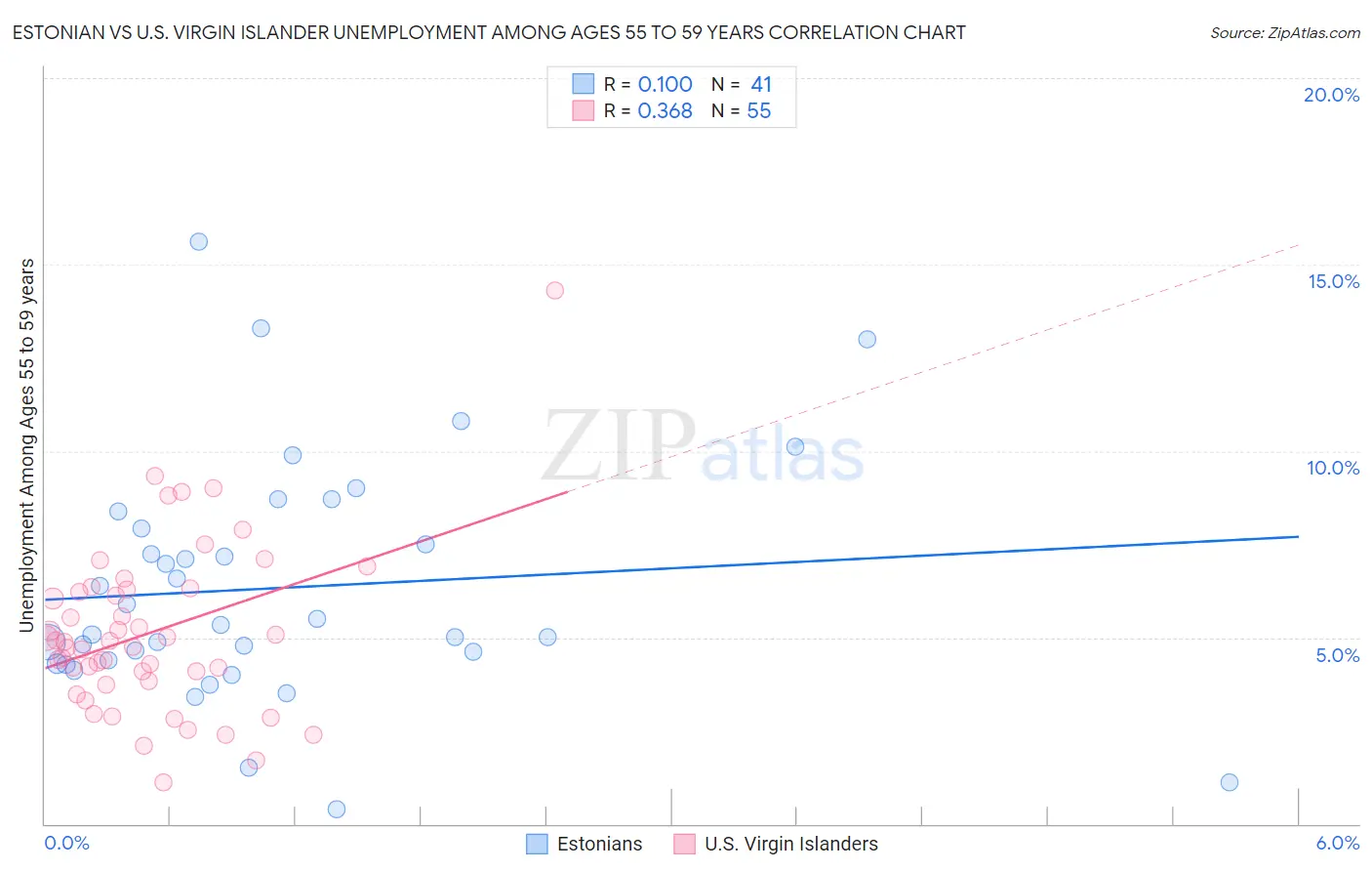 Estonian vs U.S. Virgin Islander Unemployment Among Ages 55 to 59 years