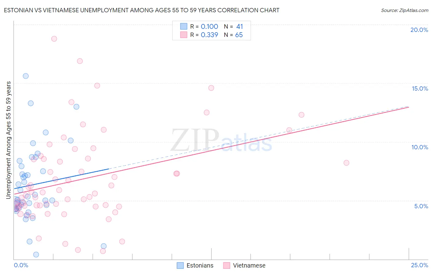 Estonian vs Vietnamese Unemployment Among Ages 55 to 59 years