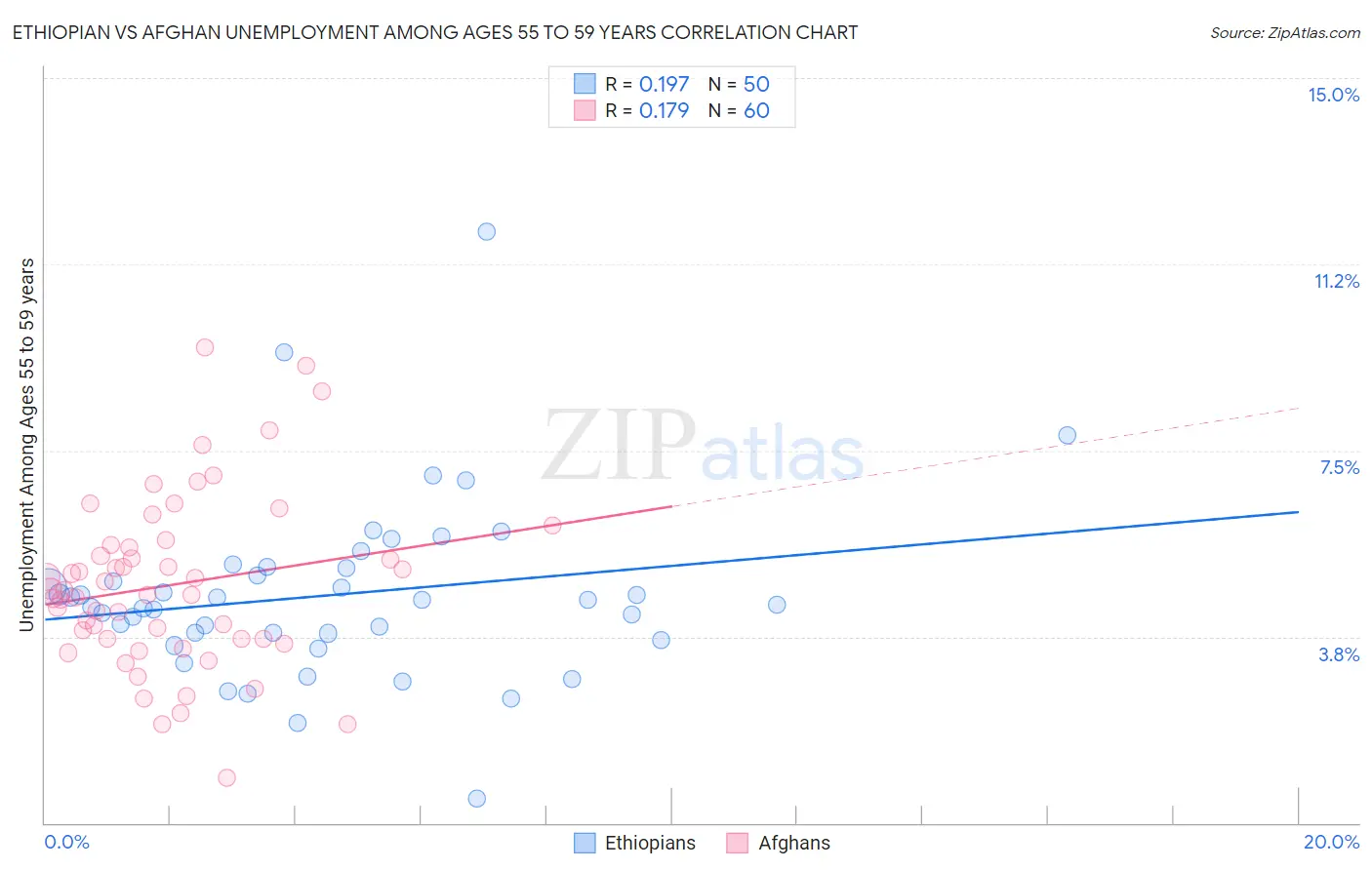 Ethiopian vs Afghan Unemployment Among Ages 55 to 59 years