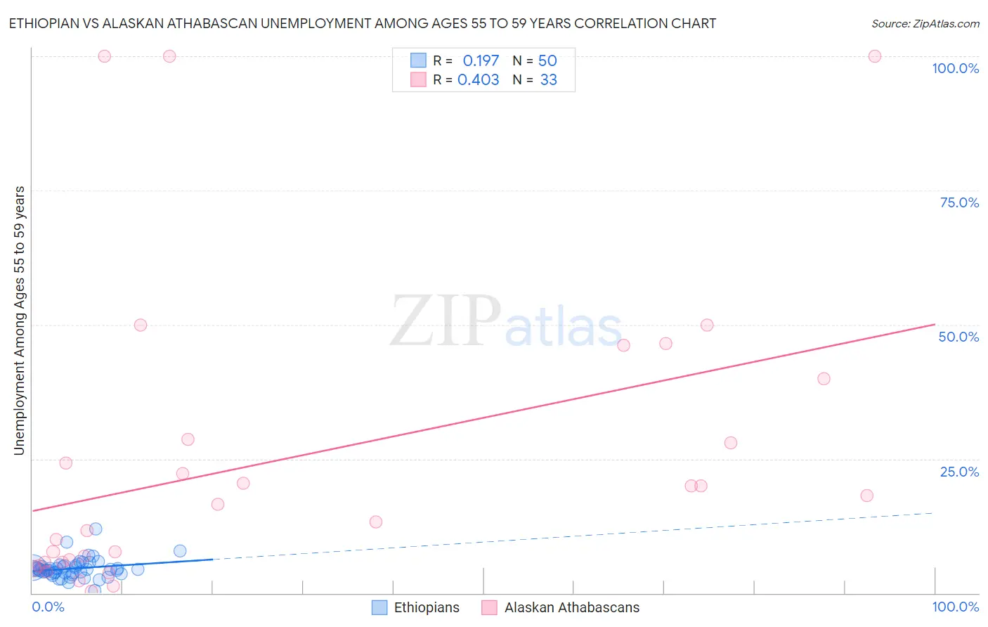 Ethiopian vs Alaskan Athabascan Unemployment Among Ages 55 to 59 years