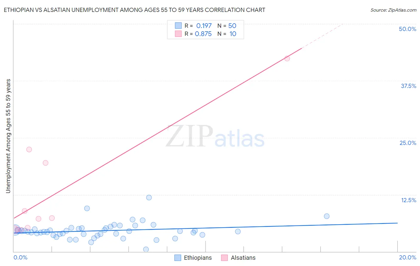 Ethiopian vs Alsatian Unemployment Among Ages 55 to 59 years