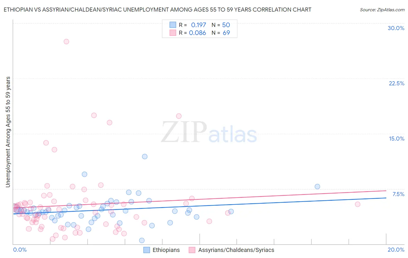 Ethiopian vs Assyrian/Chaldean/Syriac Unemployment Among Ages 55 to 59 years