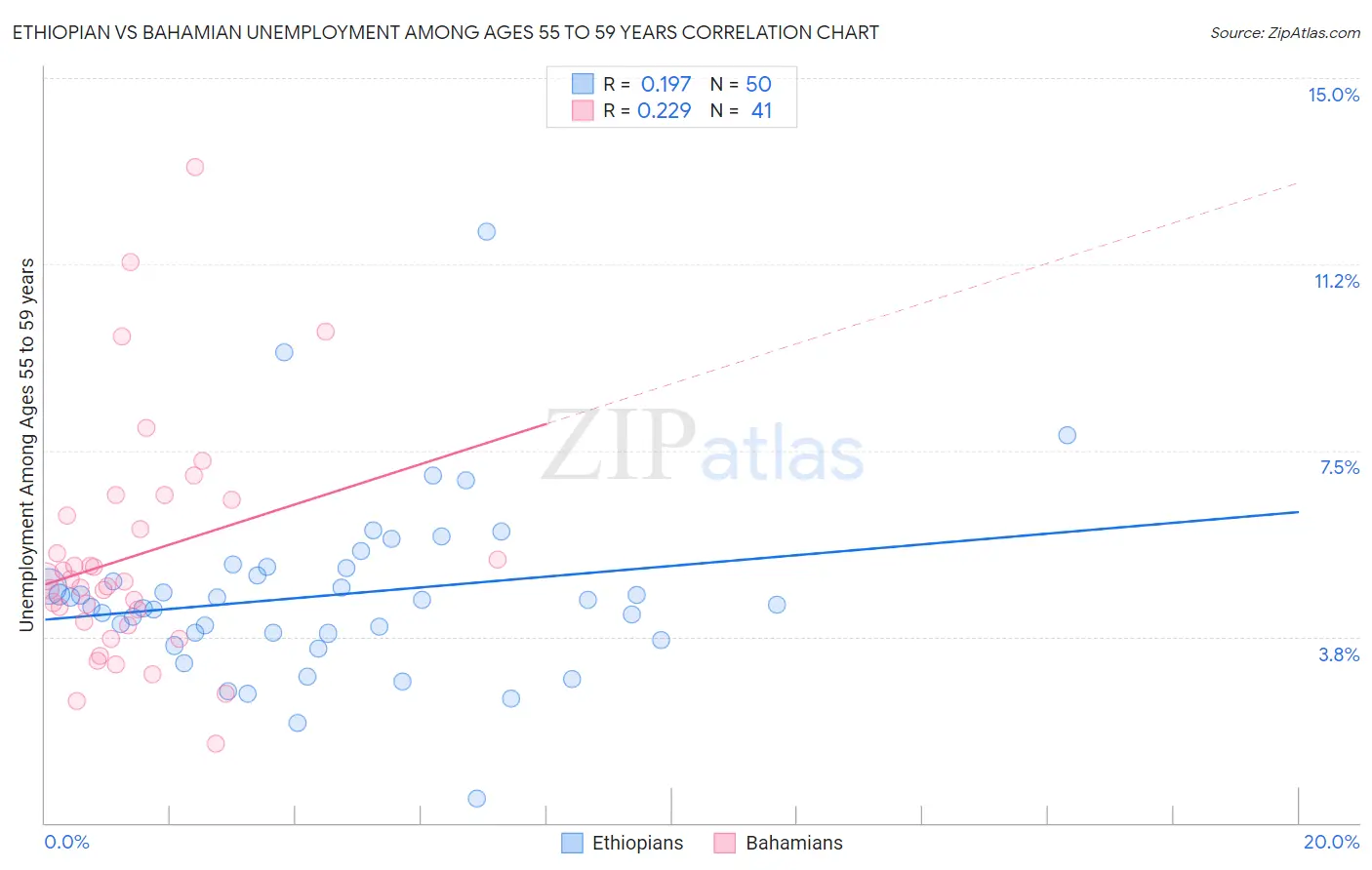 Ethiopian vs Bahamian Unemployment Among Ages 55 to 59 years