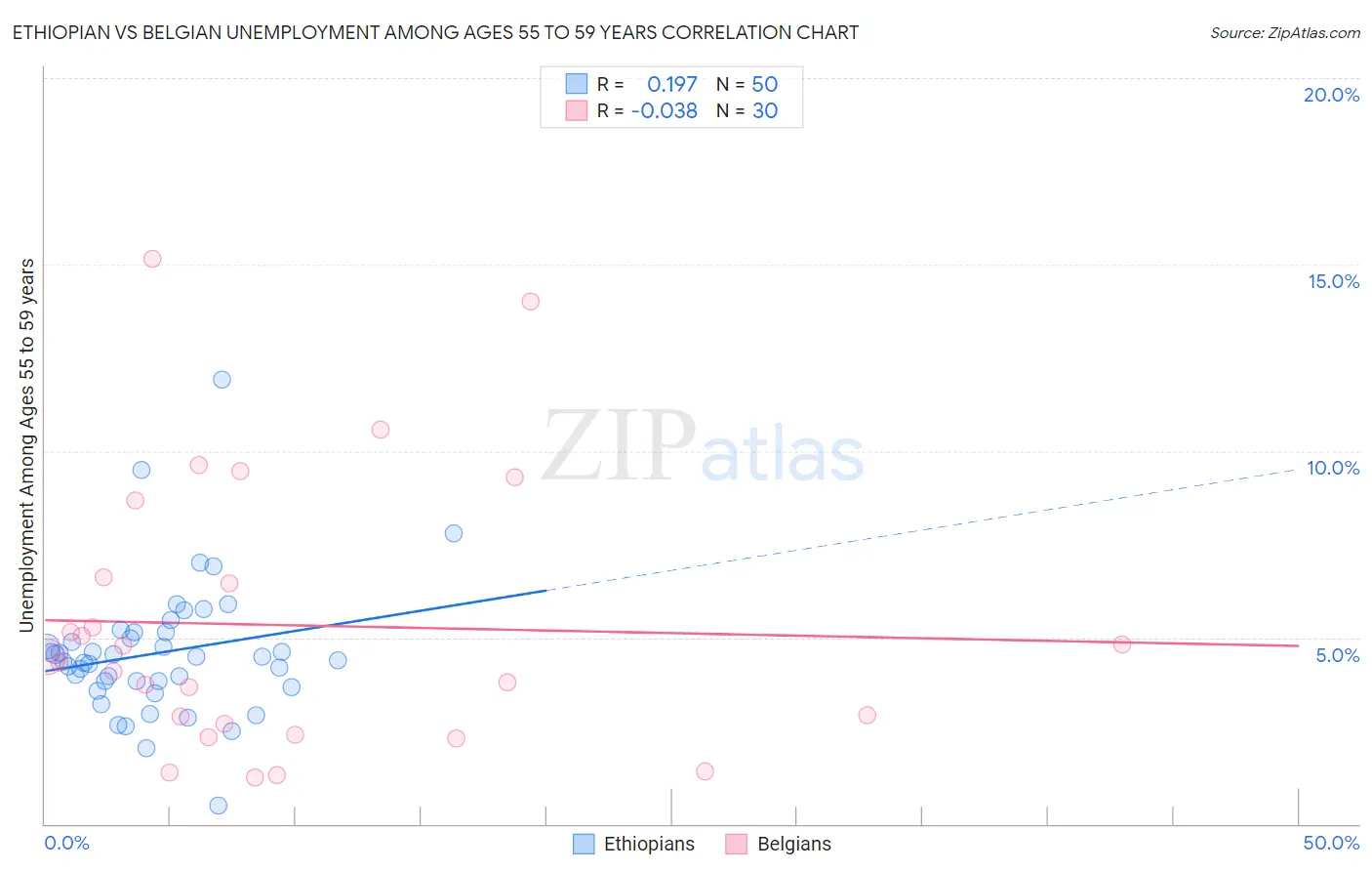 Ethiopian vs Belgian Unemployment Among Ages 55 to 59 years