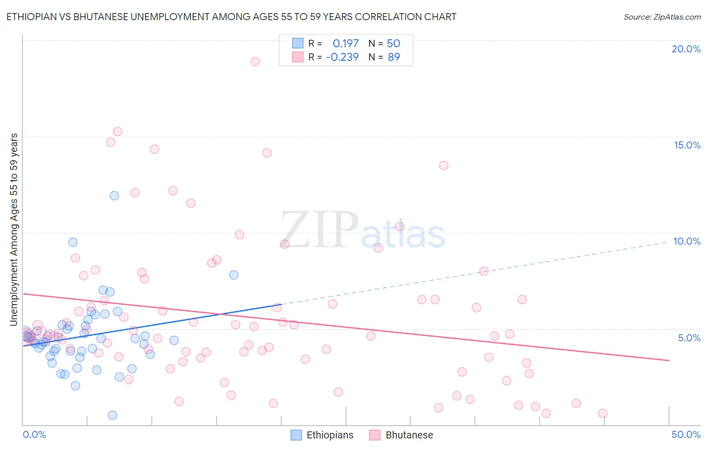 Ethiopian vs Bhutanese Unemployment Among Ages 55 to 59 years