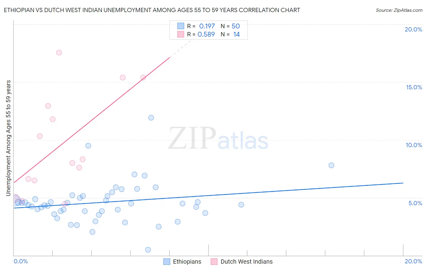 Ethiopian vs Dutch West Indian Unemployment Among Ages 55 to 59 years