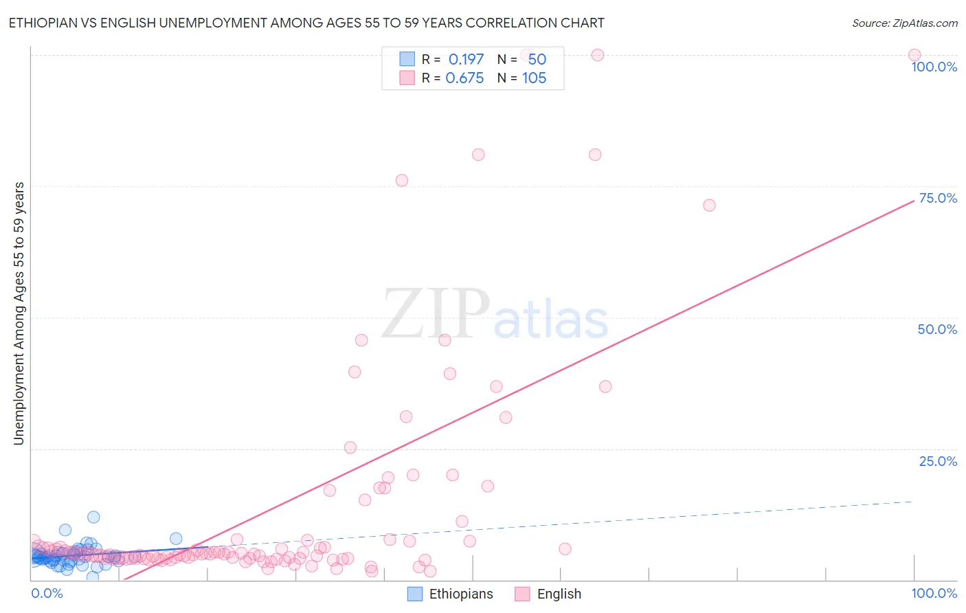 Ethiopian vs English Unemployment Among Ages 55 to 59 years