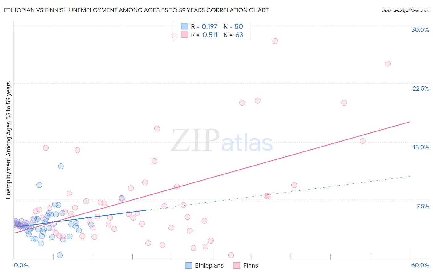 Ethiopian vs Finnish Unemployment Among Ages 55 to 59 years