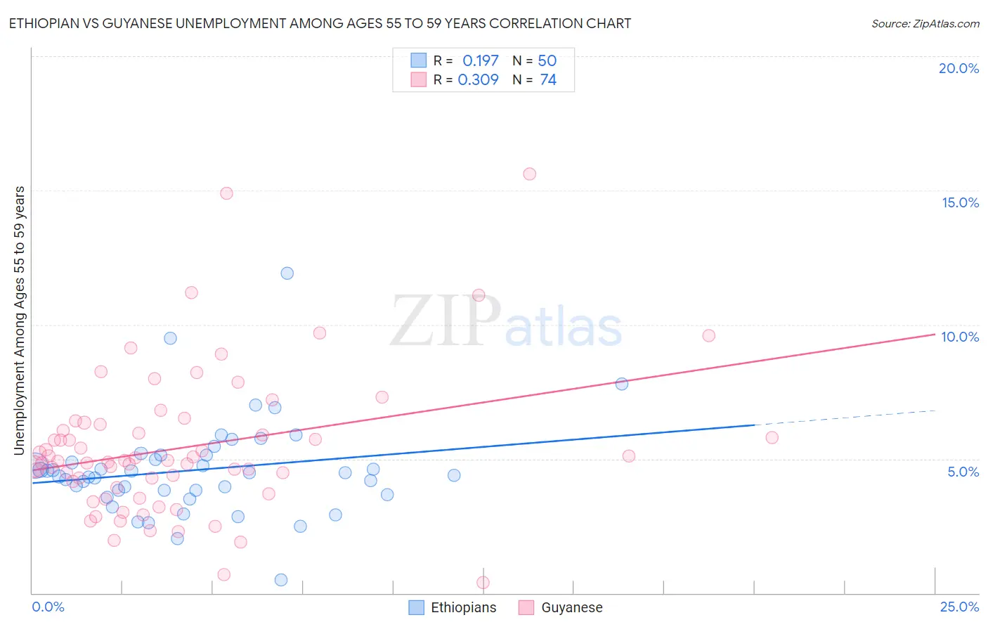 Ethiopian vs Guyanese Unemployment Among Ages 55 to 59 years