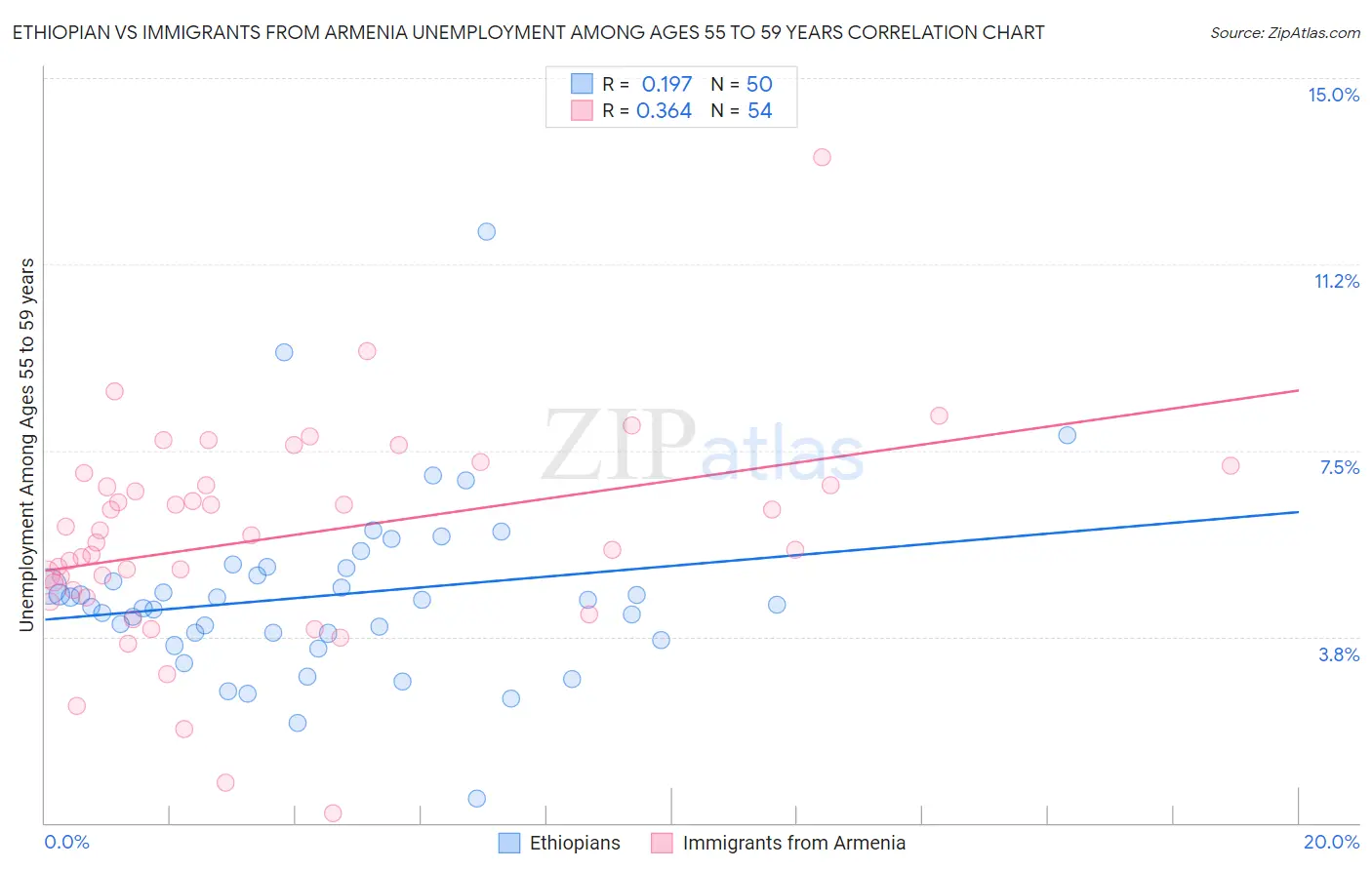 Ethiopian vs Immigrants from Armenia Unemployment Among Ages 55 to 59 years